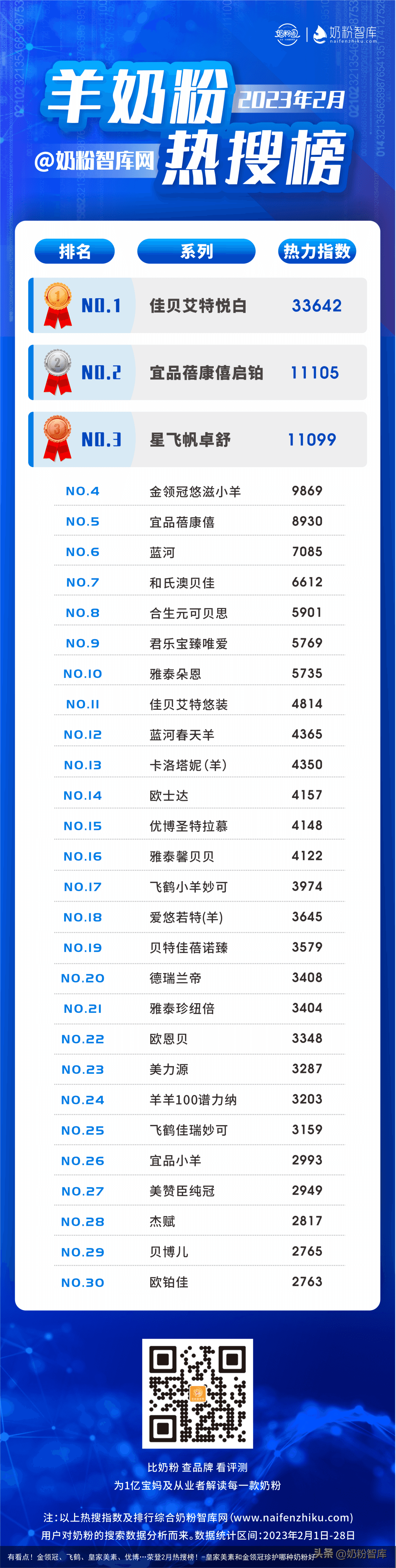 有看点！金领冠、飞鹤、皇家美素、优博…荣登2月热搜榜！-皇家美素和金领冠珍护哪种奶粉好