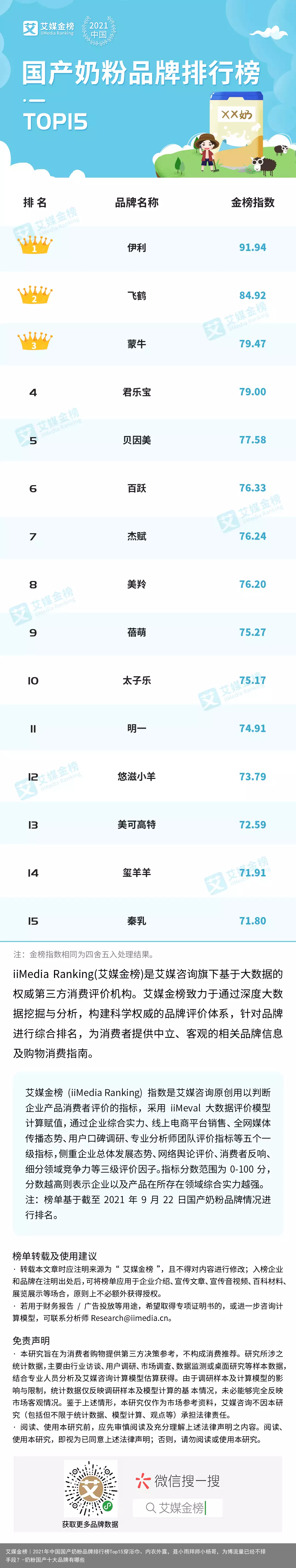 艾媒金榜｜2021年中国国产奶粉品牌排行榜Top15-奶粉国产十大品牌有哪些