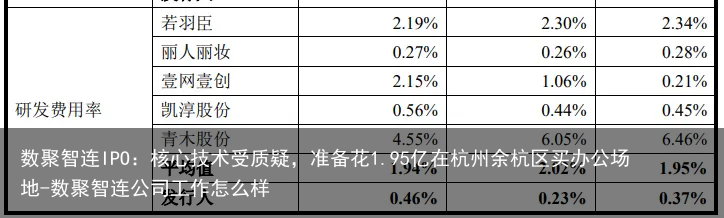 数聚智连IPO：核心技术受质疑，准备花1.95亿在杭州余杭区买办公场地-数聚智连公司工作怎么样