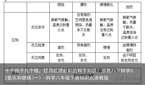 十个孩子九个错，提高成绩必知的科学知识！浙教八下科学3.2氧化和燃烧(一）-科学八年级下册知识点浙教版