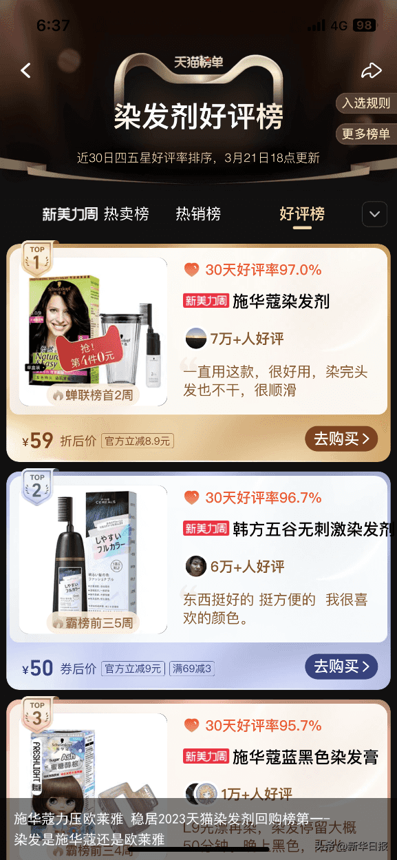 施华蔻力压欧莱雅 稳居2023天猫染发剂回购榜第一-染发是施华蔻还是欧莱雅