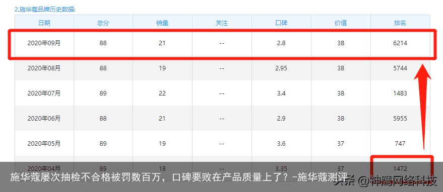 施华蔻屡次抽检不合格被罚数百万，口碑要败在产品质量上了？-施华蔻测评