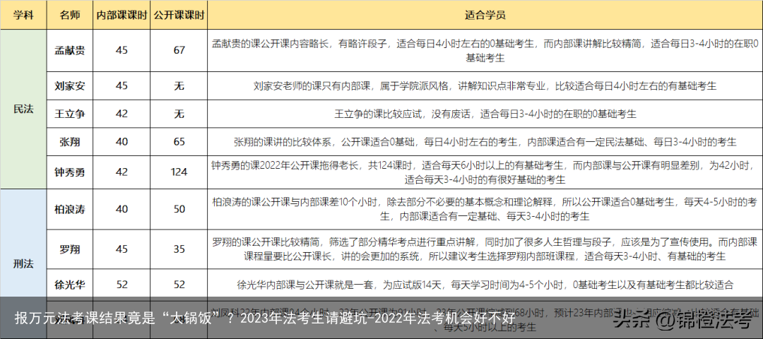 报万元法考课结果竟是“大锅饭”？2023年法考生请避坑-2022年法考机会好不好