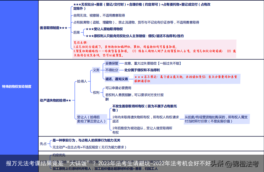 报万元法考课结果竟是“大锅饭”？2023年法考生请避坑-2022年法考机会好不好