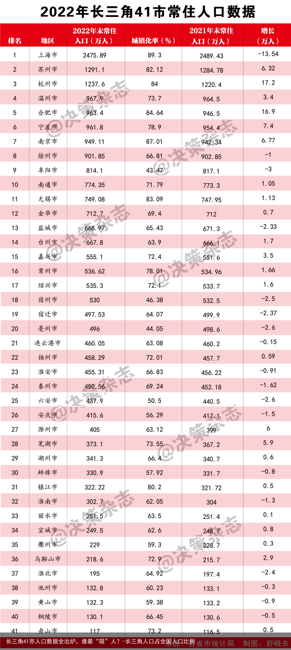 长三角41市人口数据全出炉，谁最“吸”人？-长三角人口占全国人口比例