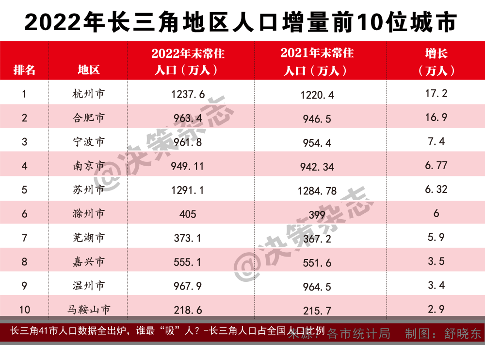 长三角41市人口数据全出炉，谁最“吸”人？-长三角人口占全国人口比例