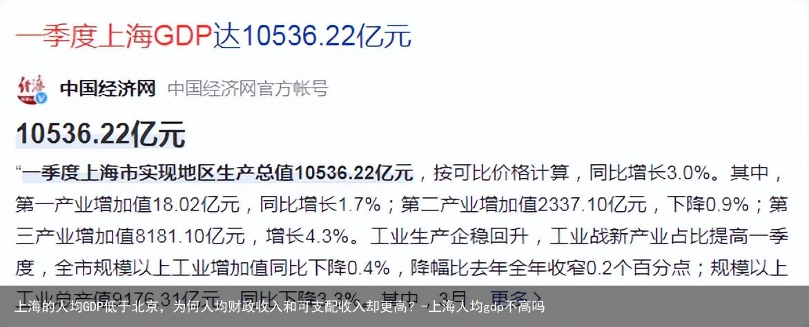 上海的人均GDP低于北京，为何人均财政收入和可支配收入却更高？-上海人均gdp不高吗