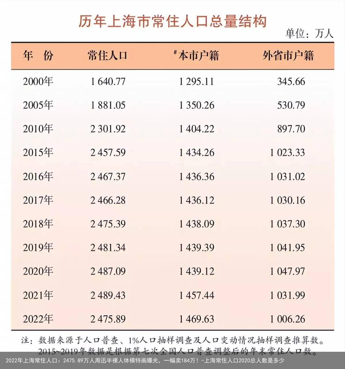 2022年上海常住人口：2475.89万人-上海常住人口2020总人数是多少
