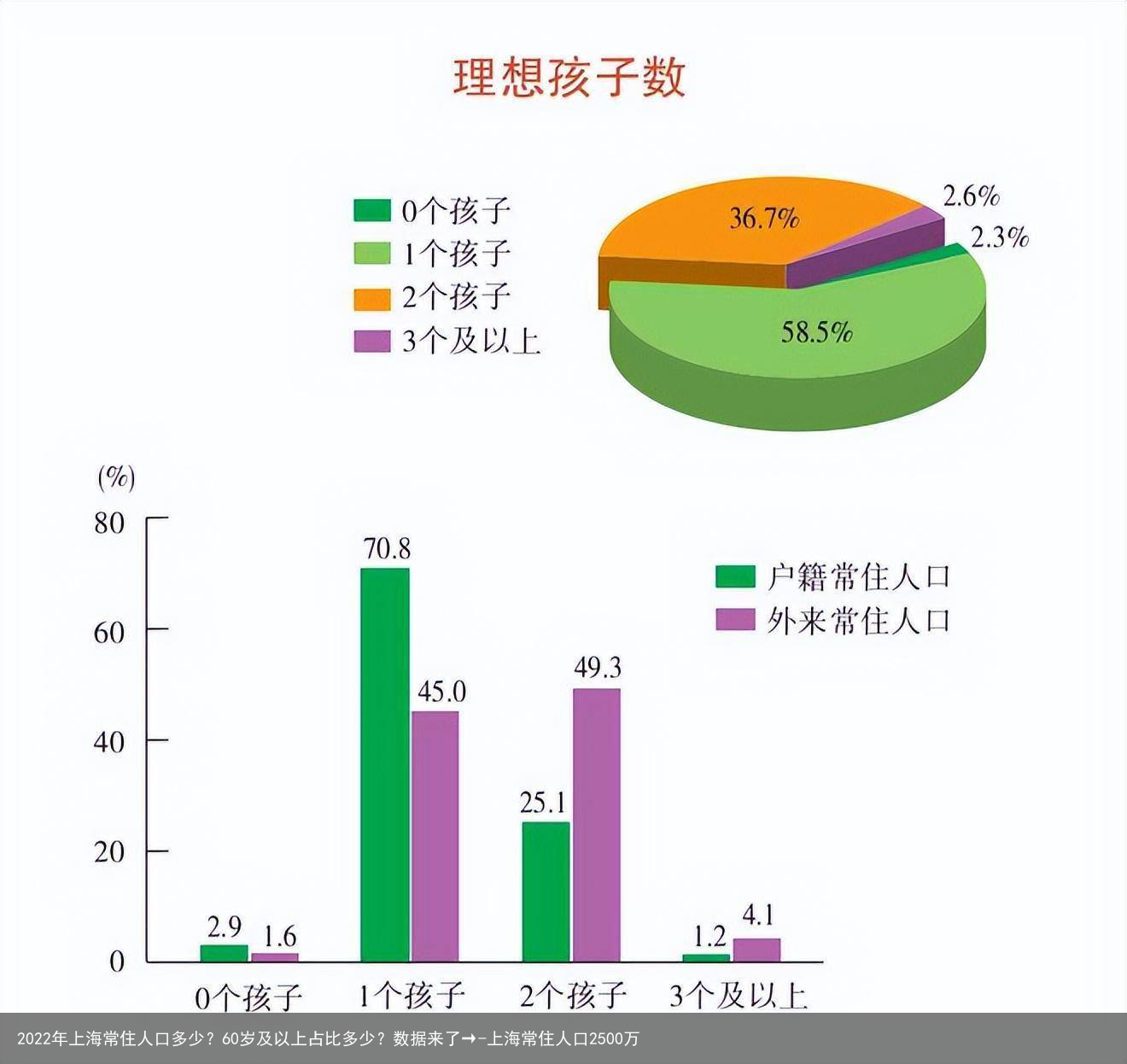 2022年上海常住人口多少？60岁及以上占比多少？数据来了→-上海常住人口2500万