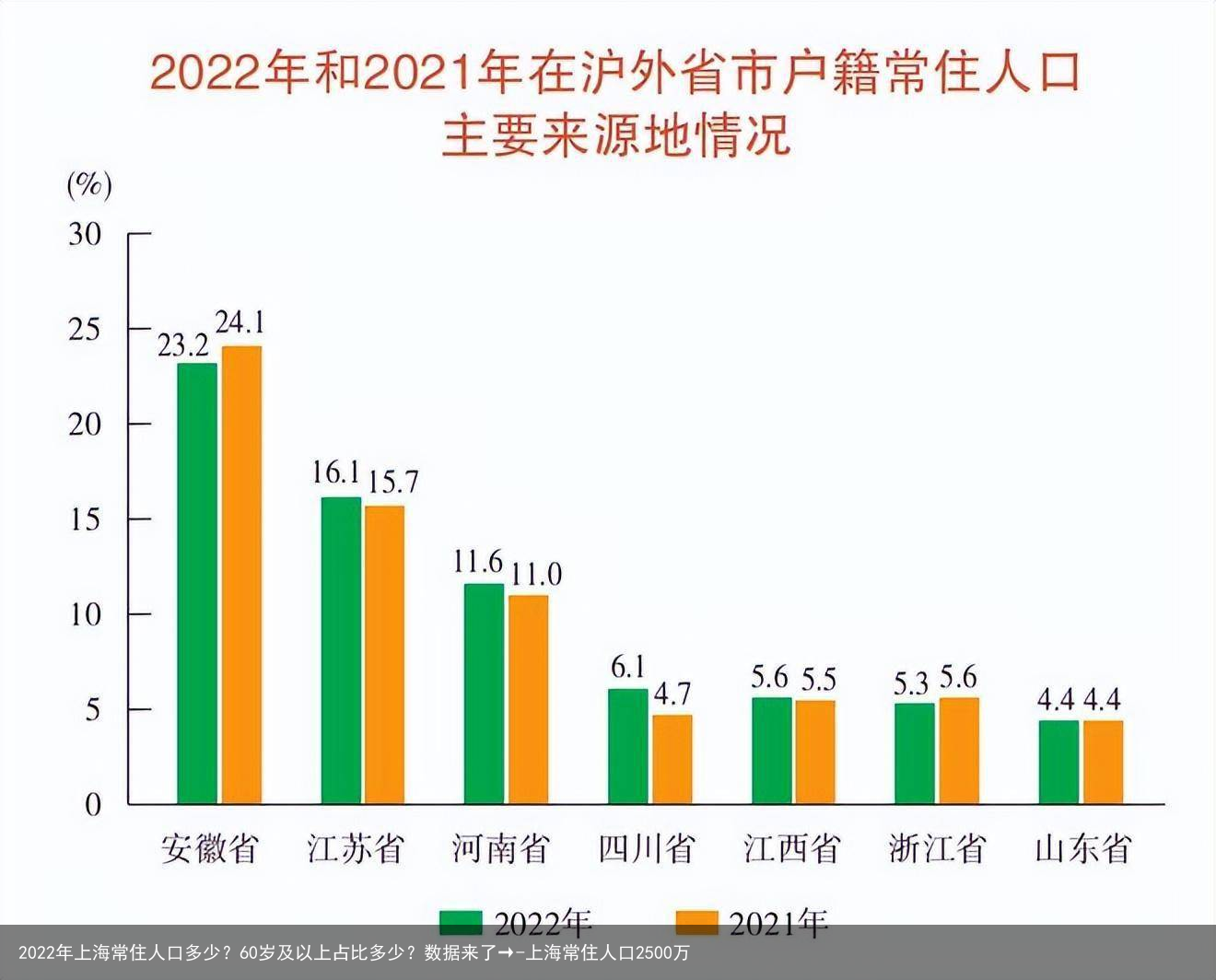 2022年上海常住人口多少？60岁及以上占比多少？数据来了→-上海常住人口2500万