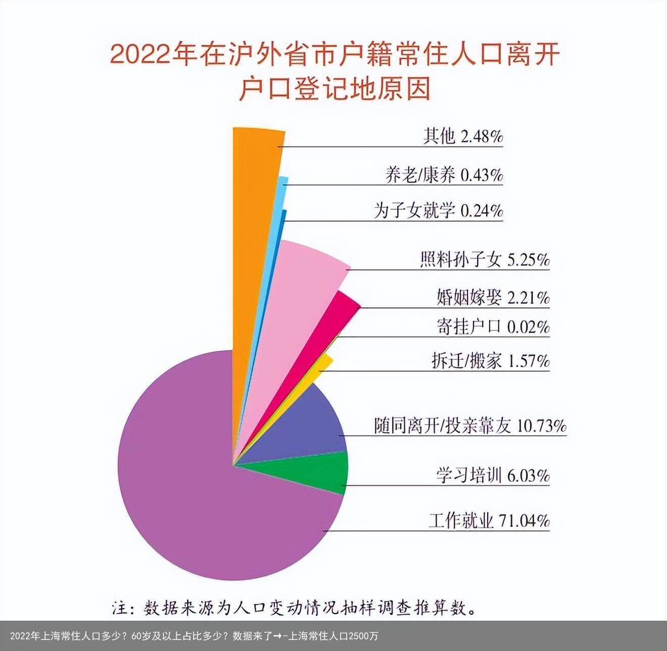 2022年上海常住人口多少？60岁及以上占比多少？数据来了→-上海常住人口2500万