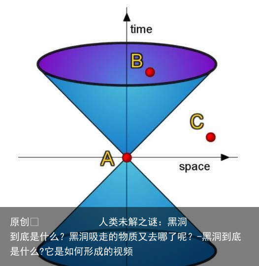 人类未解之谜：黑洞到底是什么？黑洞吸走的物质又去哪了呢？-黑洞到底是什么?它是如何形成的视频