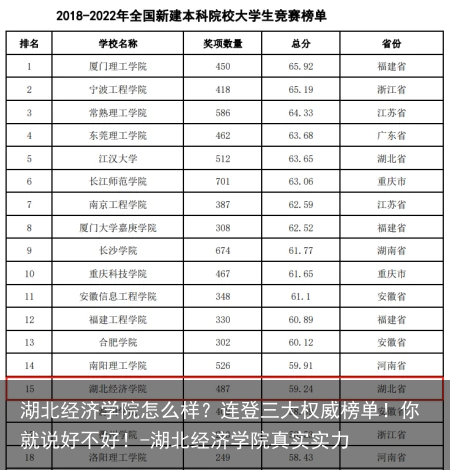 湖北经济学院怎么样？连登三大权威榜单！你就说好不好！-湖北经济学院真实实力