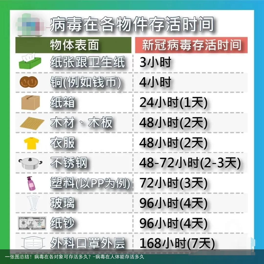 一张图总结！病毒在各对象可存活多久？-病毒在人体能存活多久