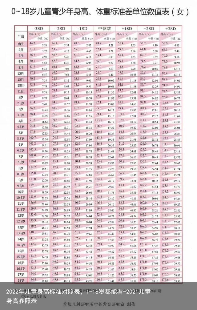 2022年儿童身高标准对照表，1-18岁都能看-2021儿童身高参照表