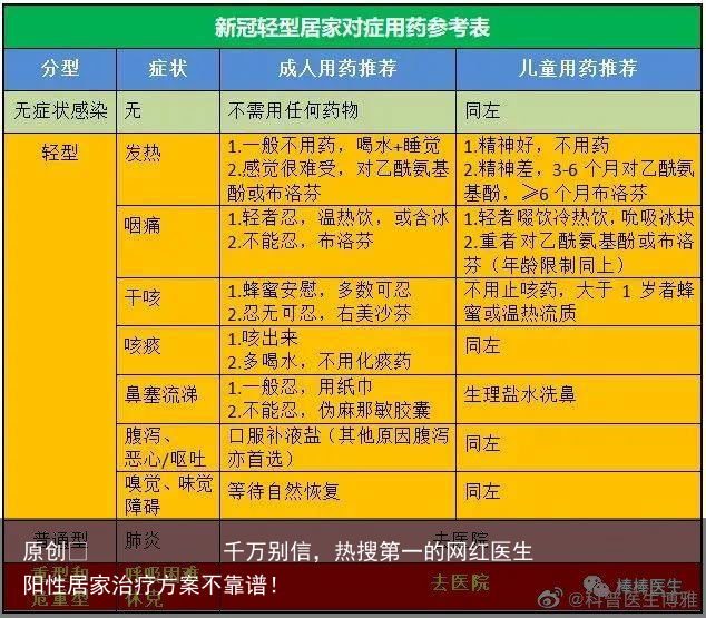 千万别信，热搜第一的网红医生阳性居家治疗方案不靠谱！