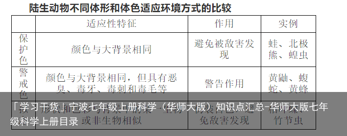 「学习干货」宁波七年级上册科学（华师大版）知识点汇总-华师大版七年级科学上册目录