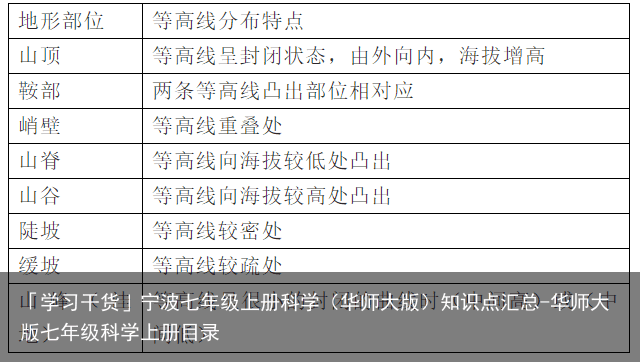 「学习干货」宁波七年级上册科学（华师大版）知识点汇总-华师大版七年级科学上册目录