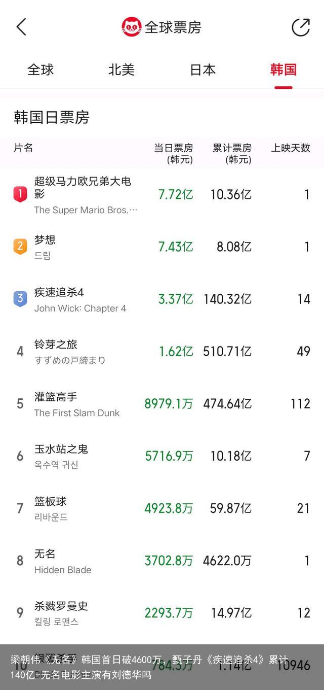 梁朝伟《无名》韩国首日破4600万，甄子丹《疾速追杀4》累计140亿-无名电影主演有刘德华吗