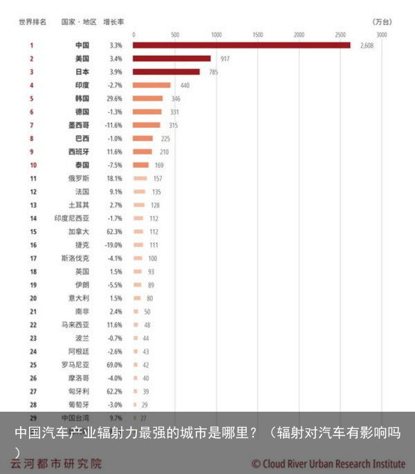 中国汽车产业辐射力最强的城市是哪里？（辐射对汽车有影响吗）