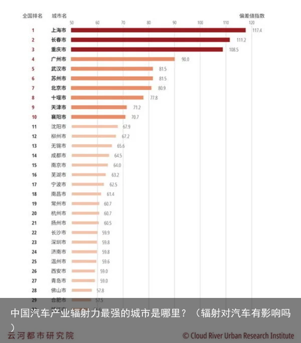 中国汽车产业辐射力最强的城市是哪里？（辐射对汽车有影响吗）