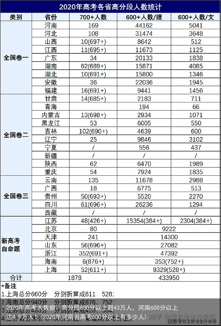 2020年高考大数据：高分段600分以上超43万人，河南600分以上达4.9万人！(2020年河南省高考600分以上有多少人)