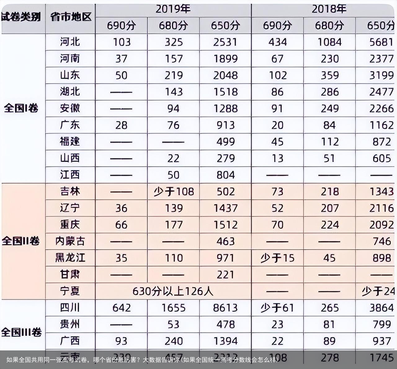 如果全国共用同一张高考试卷，哪个省份最厉害？大数据告诉你(如果全国统一高考分数线会怎么样)