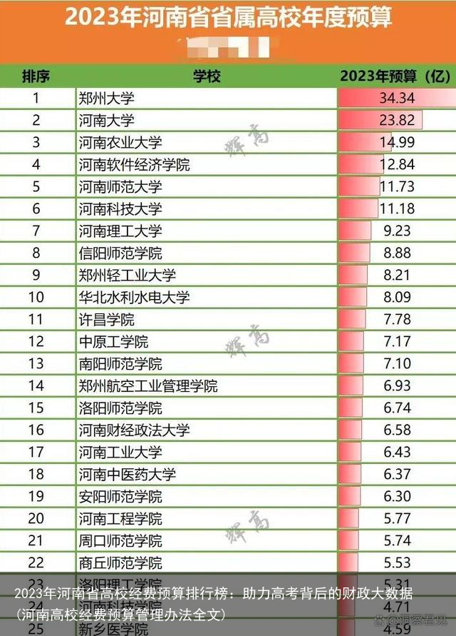 2023年河南省高校经费预算排行榜：助力高考背后的财政大数据(河南高校经费预算管理办法全文)