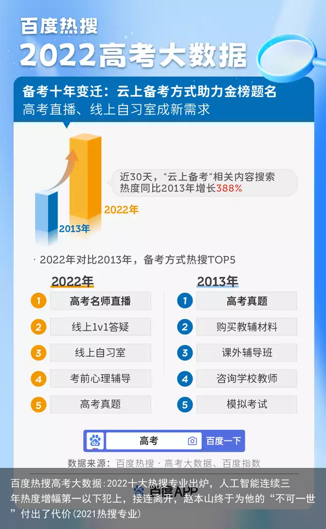 百度热搜高考大数据:2022十大热搜专业出炉，人工智能连续三年热度增幅第一