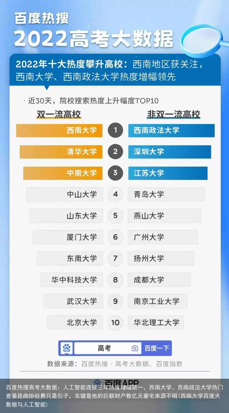 百度热搜高考大数据：人工智能连续三年热度增幅第一，西南大学、西南政法大学热门