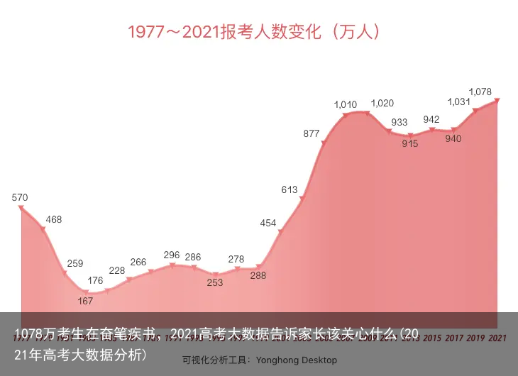 1078万考生在奋笔疾书，2021高考大数据告诉家长该关心什么(2021年高考大数据分析)