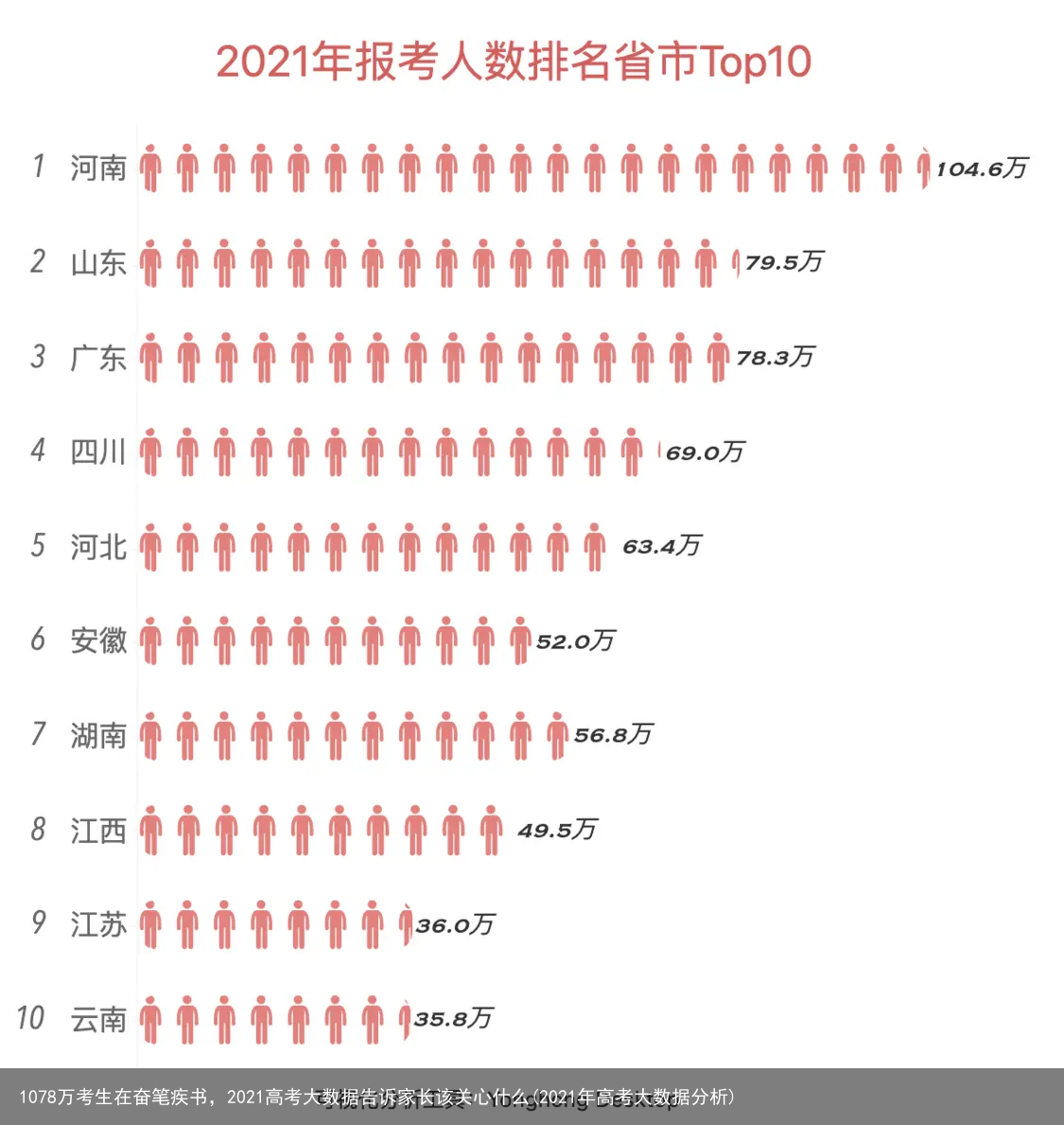 1078万考生在奋笔疾书，2021高考大数据告诉家长该关心什么(2021年高考大数据分析)