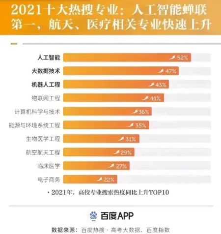 2021热门志愿！10大热搜专业，人工智能、大数据、机器人排前三！(热门专业是什么意思)