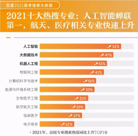 2021年高考十大热搜专业，人工智能蝉联第一(高考热搜院校)