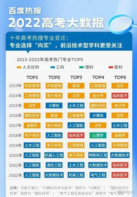 2022高考落幕，这些“热门专业”和你想象的一样吗？(高考最热专业排行2020)