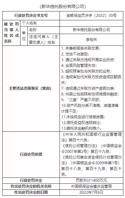 新华信托13宗违法被罚1400万元 未事前报告关联交易等