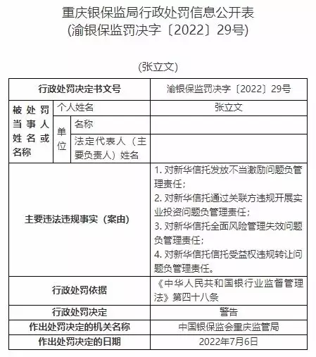 新华信托13宗违法被罚1400万元 未事前报告关联交易等