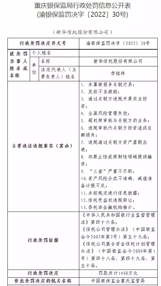 新华信托被罚1400万,7月6日起进入破产程序