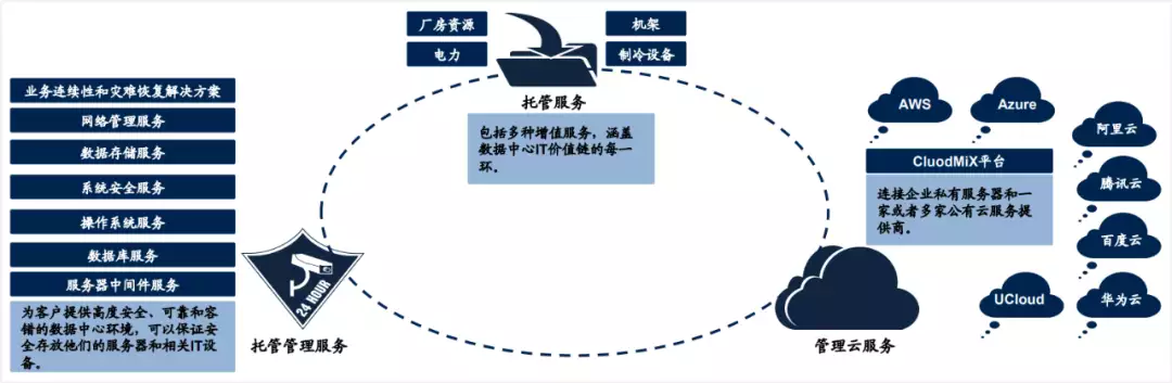 市值蒸发近千亿，多年亏损的IDC龙头万国数据志在何方？