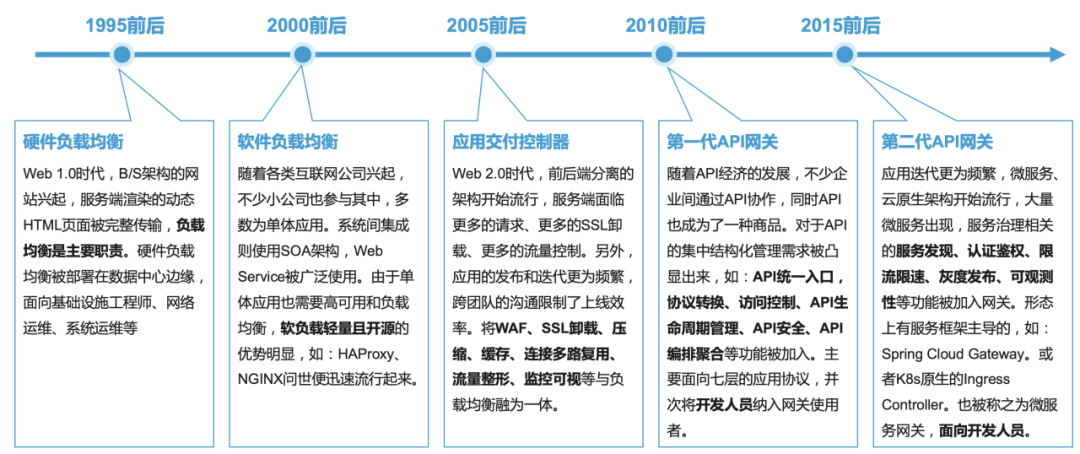 老牌网关 NGINX 的云原生新故事（cloud 网关）