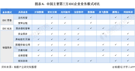 2021年中国数据中心行业商业模式及发展趋势分析 零售型IDC毛利率水平整体较高（数据中心行业市场报告）