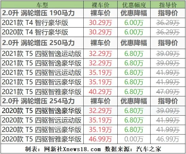 直降6.8万！新款沃尔沃XC60开启“大甩卖”（沃尔沃xc60价格最低多少钱）