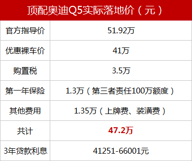 奥迪Q5打8折顶配只要40万？去4S店实地探访才发现……（奥迪q5底价）