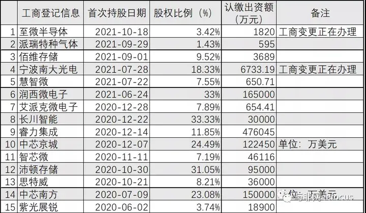 如何看待大基金二期募资超 2000 亿元，三大运营商皆有参与？（大基金二期投资的全部名单）