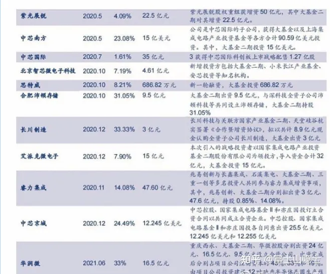 重磅！半导体下一步该怎么走?超2000亿规模的大基金二期已经开始布局！（半导体第二期大基金）