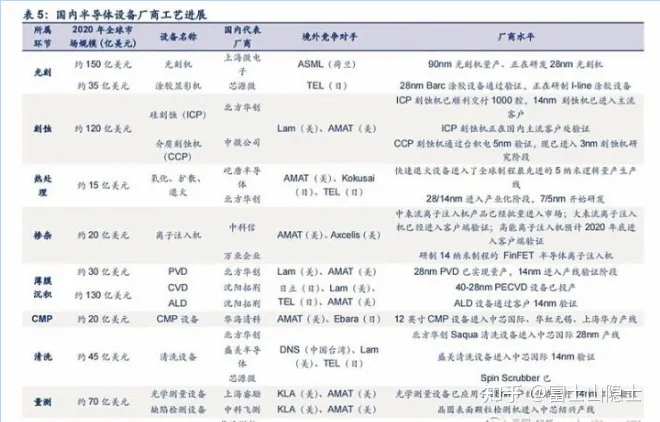 重磅！半导体下一步该怎么走?超2000亿规模的大基金二期已经开始布局！（半导体第二期大基金）