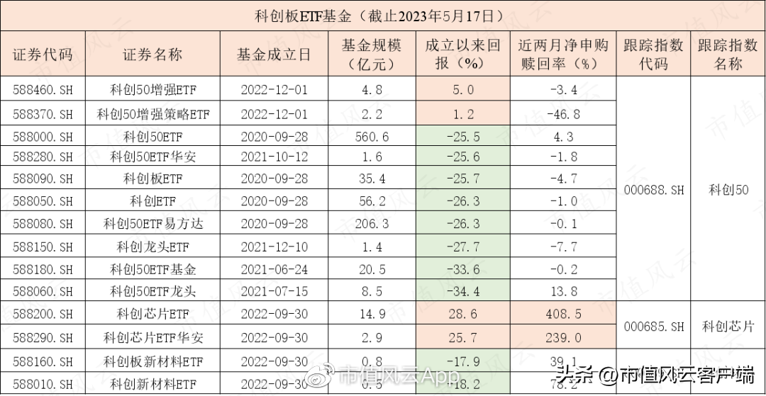 科创板:基金产品近两千亿,指数基金近千亿,首批主题基金表现喜人（科创板股指基金）