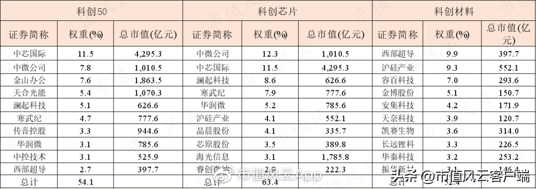 科创板:基金产品近两千亿,指数基金近千亿,首批主题基金表现喜人（科创板股指基金）