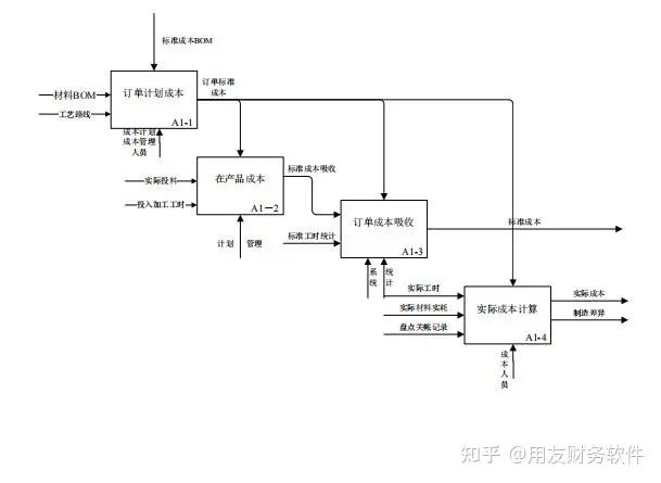 用友erp-u8生产管理模块介绍-用友U8标准成本核算(用友u8成本模块流程)
