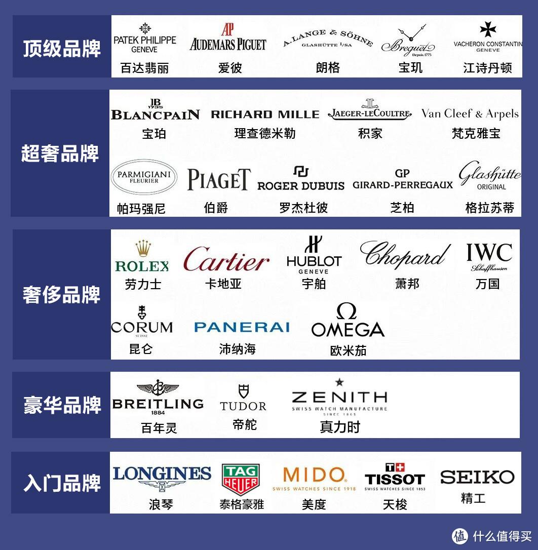 盘点2021年值得购买的手表，10大品牌40余款各档位的经典手表推荐（手表哪个品牌的性价比最高）